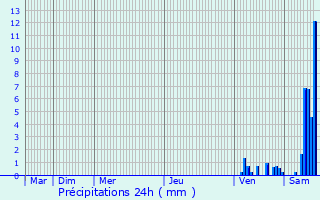 Graphique des précipitations prvues pour Planioles