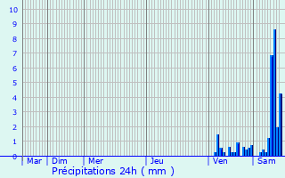 Graphique des précipitations prvues pour Sonac