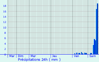 Graphique des précipitations prvues pour Lamagdelaine