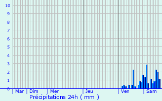 Graphique des précipitations prvues pour Les Arques