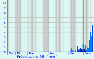 Graphique des précipitations prvues pour Sniergues
