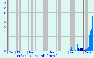 Graphique des précipitations prvues pour Montfaucon