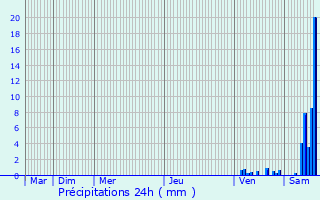 Graphique des précipitations prvues pour Balaguier-d