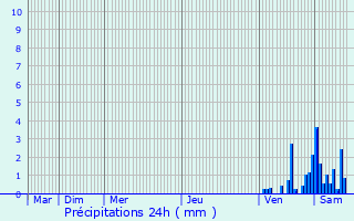 Graphique des précipitations prvues pour Loubejac