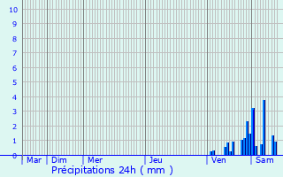 Graphique des précipitations prvues pour Prats-de-Carlux