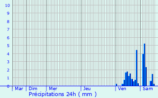 Graphique des précipitations prvues pour Luxey