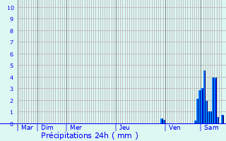 Graphique des précipitations prvues pour Spechbach-le-Bas