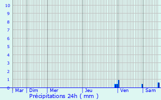 Graphique des précipitations prvues pour Saint-Maixent-l