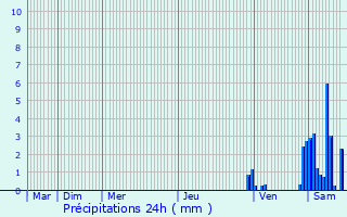 Graphique des précipitations prvues pour Hirsingue