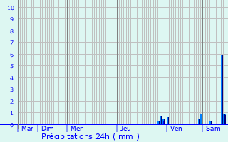 Graphique des précipitations prvues pour Le Plessis-Grammoire