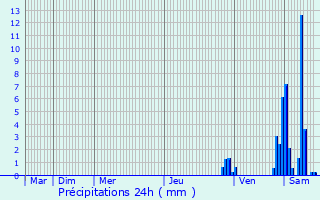 Graphique des précipitations prvues pour Aumont
