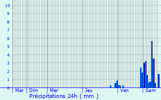 Graphique des précipitations prvues pour Schlierbach