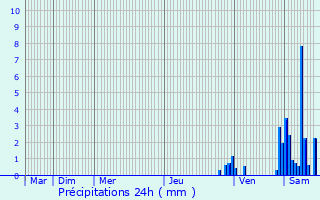 Graphique des précipitations prvues pour Blotzheim