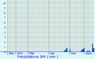 Graphique des précipitations prvues pour La Poitevinire