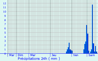 Graphique des précipitations prvues pour Domblans