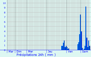 Graphique des précipitations prvues pour Nevy-sur-Seille