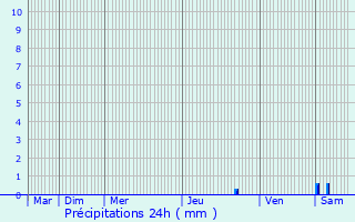 Graphique des précipitations prvues pour Poisat