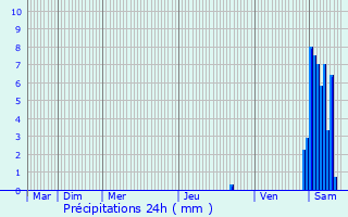 Graphique des précipitations prvues pour Masevaux