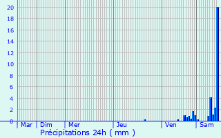 Graphique des précipitations prvues pour Cros-de-Ronesque