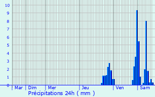 Graphique des précipitations prvues pour Louhans