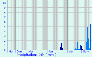 Graphique des précipitations prvues pour Maurines