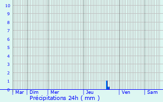 Graphique des précipitations prvues pour Banyuls-sur-Mer