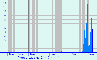 Graphique des précipitations prvues pour Louvatange