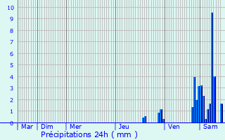 Graphique des précipitations prvues pour Randevillers