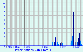 Graphique des précipitations prvues pour Broissia