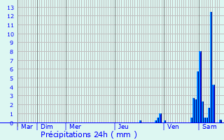 Graphique des précipitations prvues pour Vaudrey