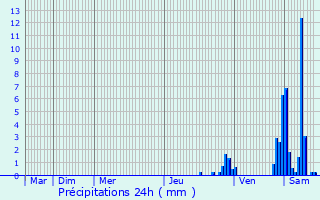 Graphique des précipitations prvues pour Le Chteley