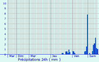 Graphique des précipitations prvues pour Clairvaux-les-Lacs