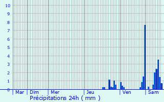 Graphique des précipitations prvues pour Coyron