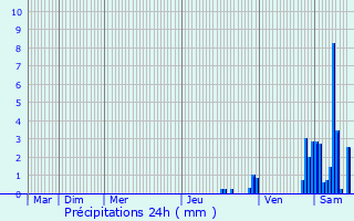Graphique des précipitations prvues pour Villars-le-Sec