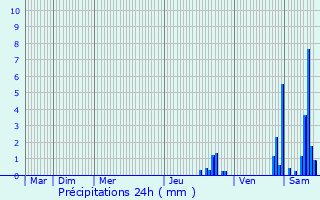 Graphique des précipitations prvues pour Bellefontaine