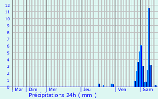 Graphique des précipitations prvues pour Les Essards-Taignevaux