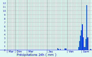 Graphique des précipitations prvues pour Gatey