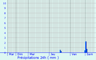 Graphique des précipitations prvues pour Bachos