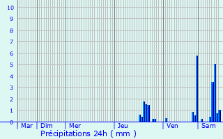 Graphique des précipitations prvues pour Coyrire