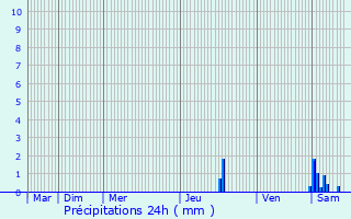 Graphique des précipitations prvues pour Les Bordes-sur-Lez