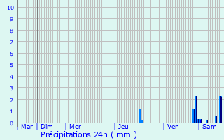 Graphique des précipitations prvues pour Pont-de-Chruy