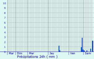 Graphique des précipitations prvues pour Chavanoz