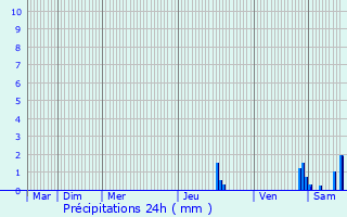 Graphique des précipitations prvues pour Jonage