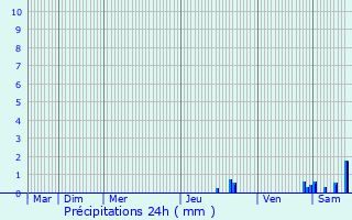 Graphique des précipitations prvues pour Bourgoin-Jallieu