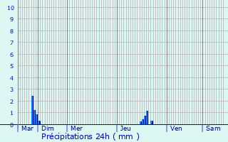 Graphique des précipitations prvues pour Lorient