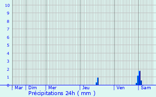 Graphique des précipitations prvues pour Ore