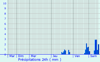 Graphique des précipitations prvues pour Bonson