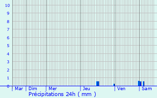 Graphique des précipitations prvues pour Ganties