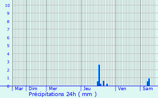 Graphique des précipitations prvues pour Hannoversch Mnden