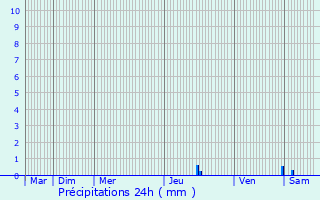 Graphique des précipitations prvues pour Bordes-de-Rivire